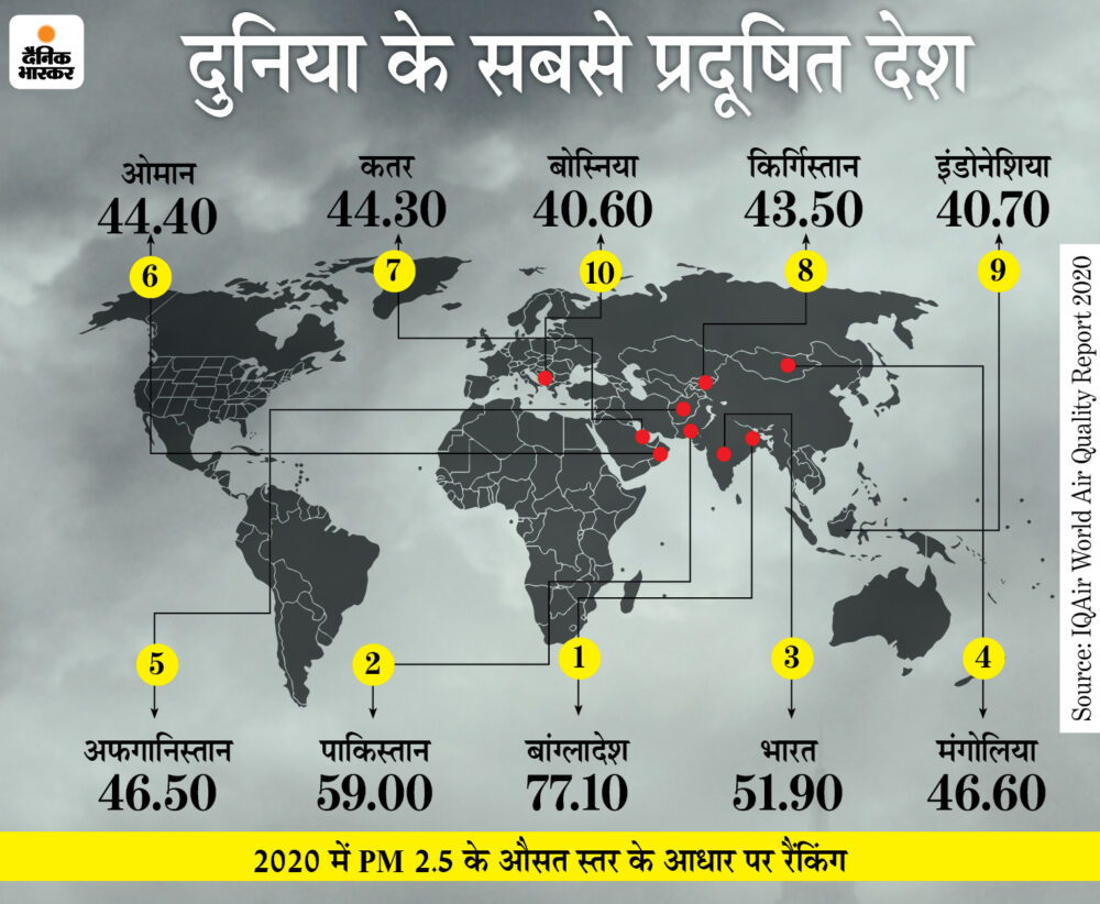 विश्व के सबसे प्रदूषित शहर