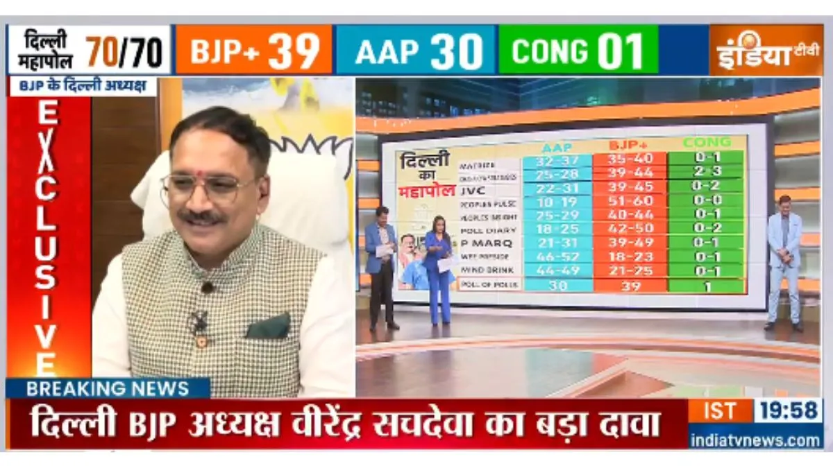 Exit Poll : दिल्ली विधानसभा चुनाव 2025: एग्जिट पोल्स में बीजेपी को बढ़त, क्या खत्म होगा 27 साल का वनवास?