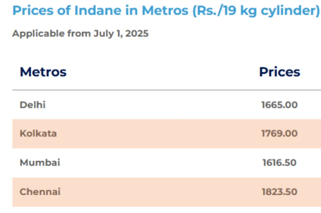 LPG Price Today